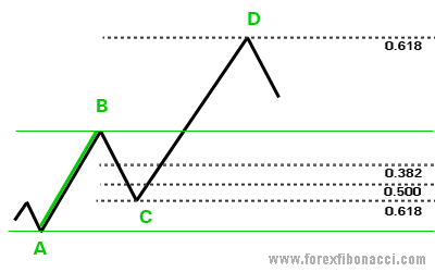 Fibonacci retracement, extension levels